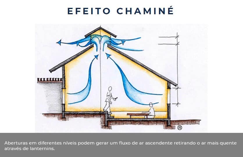 Efeito Chaminé | ProjetEEE